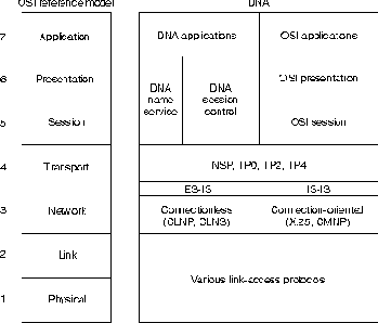 Архитектура цифровой сети (DNA)