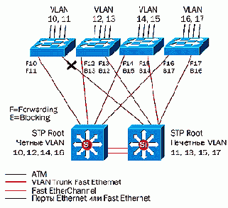 Технология VLAN Trunking