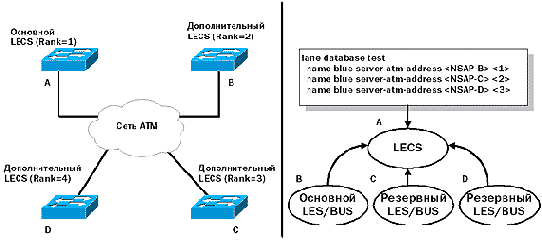 a) Физический вид резервной конфигурации LES/BUS (b) Логический вид с базой данных LECS
