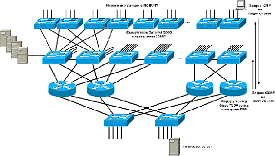 Поддержка IPmulticasting
