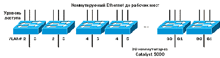 Распределение VLAN по коммутационным узлам