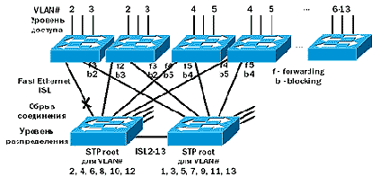     Spanning Tree