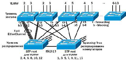 Масштабирование производительности соединений с применением Fast EtherChannel